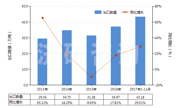 2013-2017年11月中國(guó)零售包裝的除草劑成藥(HS38089311)出口量及增速統(tǒng)計(jì)